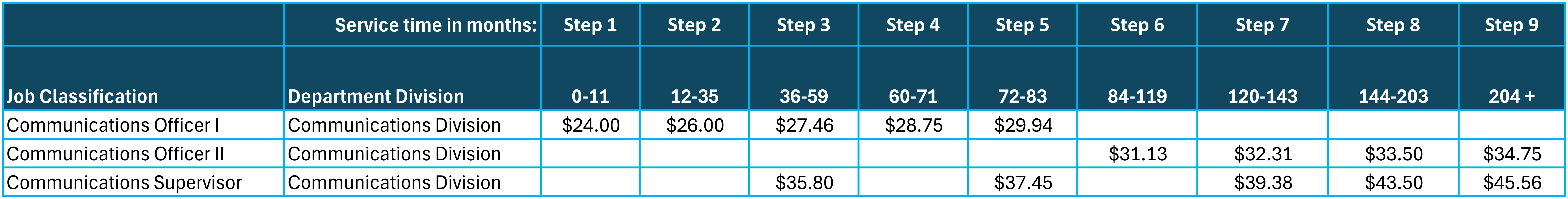 C8 Harris County Communications Step Structure Effective v2.05.02.2026 1639179116774284983